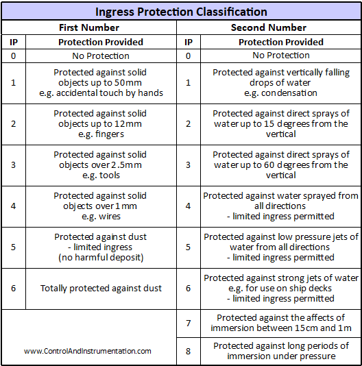 IP ratings chart