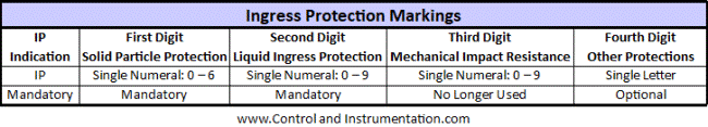 ingress protection markings
