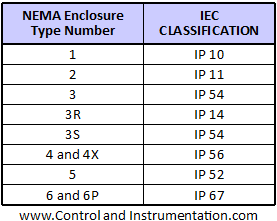 IP and NEMA ratings equivalency chart
